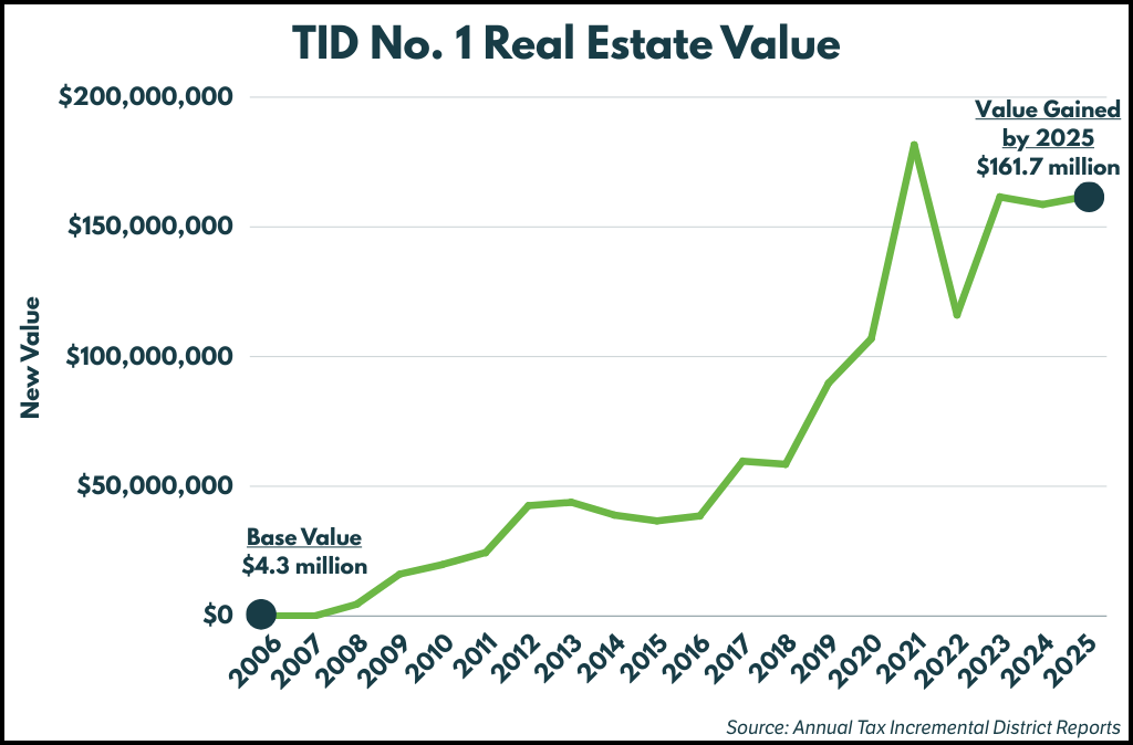 Line Chart showing new assessed real estate value created in Tax Incremental District No. 1.