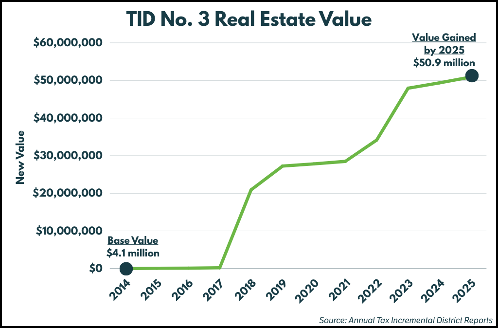 Line Chart showing new assessed real estate value created in Tax Incremental District No. 3.