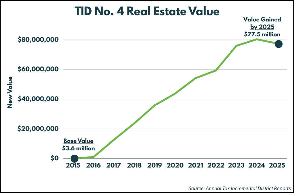 Line Chart showing new assessed real estate value created in Tax Incremental District No. 4.