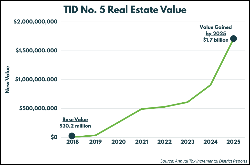Line Chart showing new assessed real estate value created in Tax Incremental District No. 5.