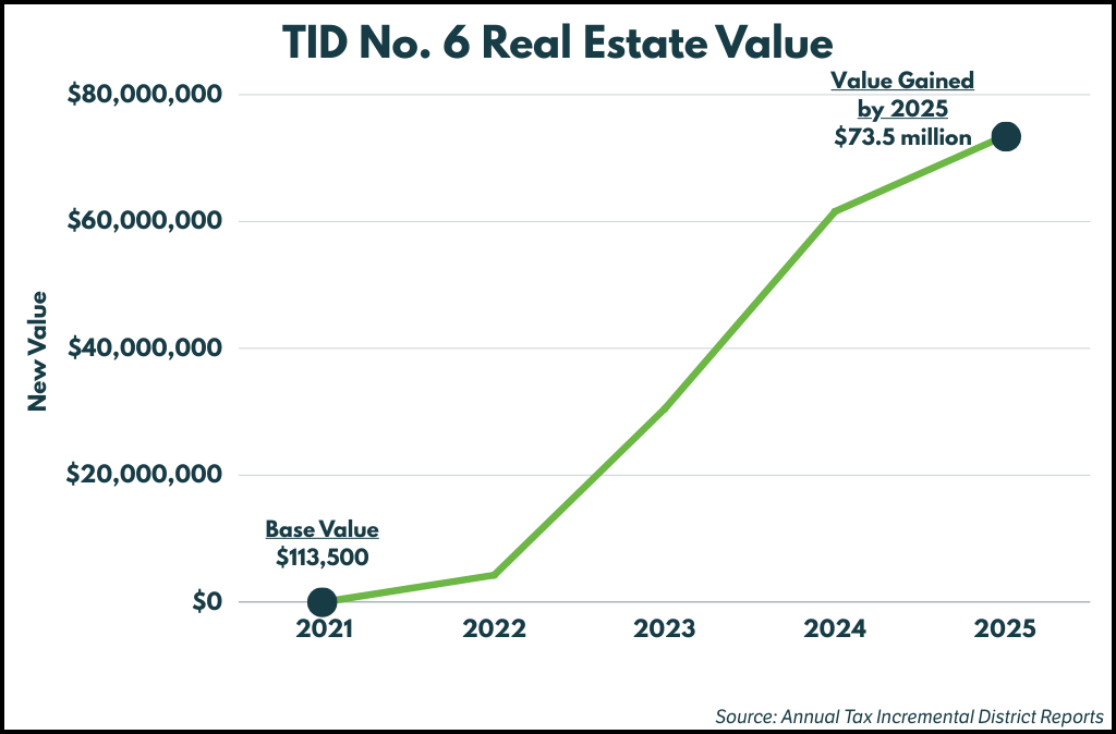 Line Chart showing new assessed real estate value created in Tax Incremental District No. 6.