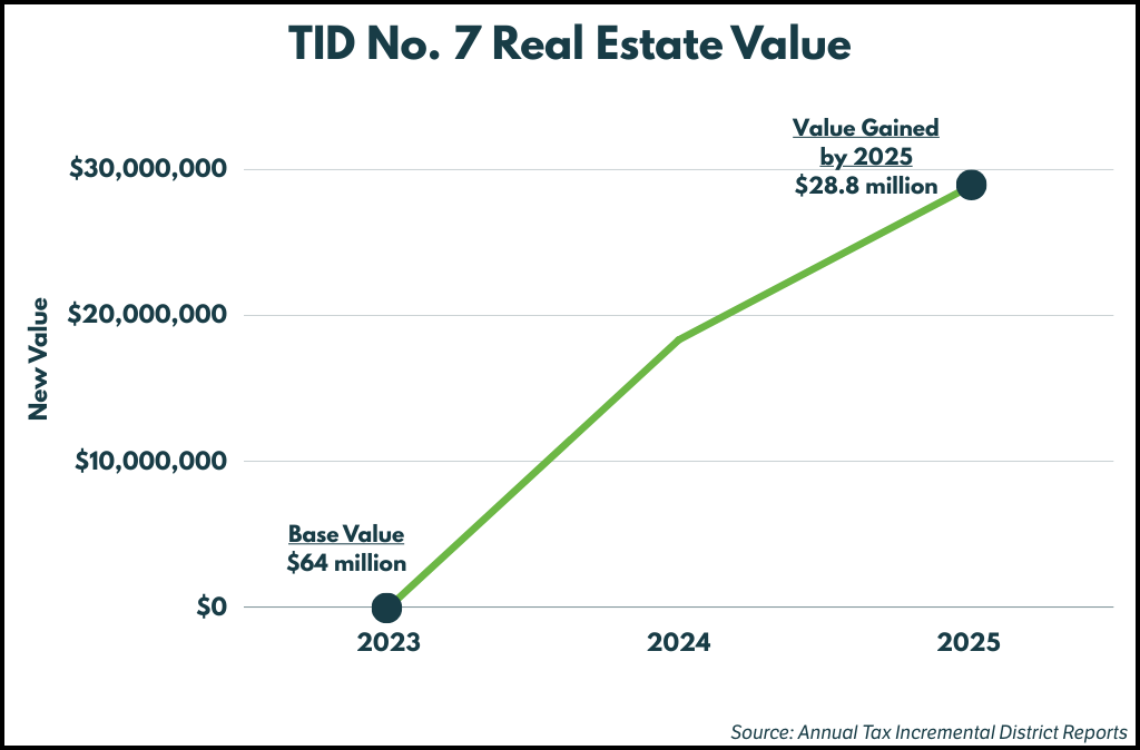 Line Chart showing new assessed real estate value created in Tax Incremental District No. 7.